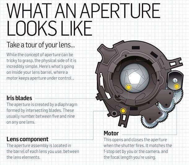 What is an Aperture?